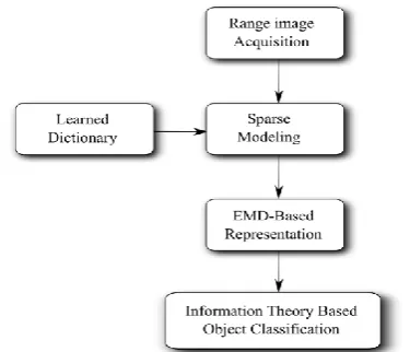 Fig. 2, range images are acquired as input sensor observations. Then, a sparse model for each range image is constructed iteratively, from a learned dictionary using 