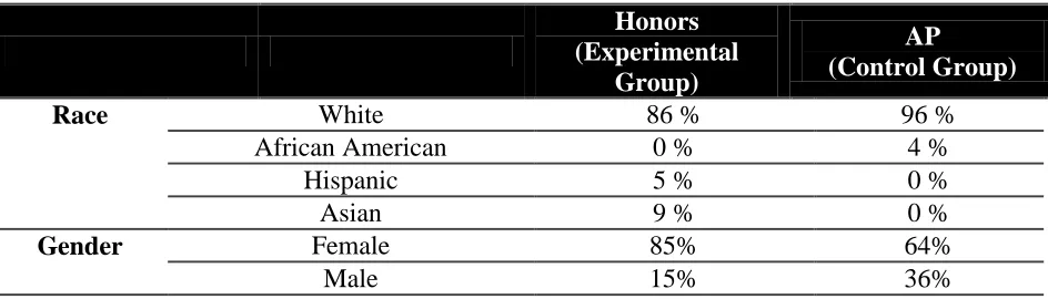 Table 1: Student Demographics 