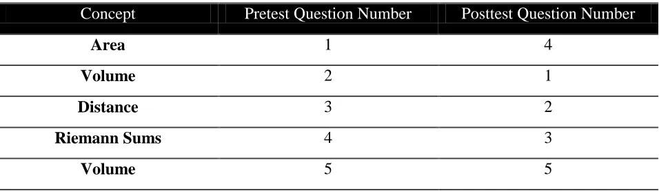 Table 2: Concepts Included on Assessments 