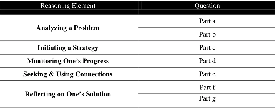 Table 3: Elements of Reasoning Included on Assessments 