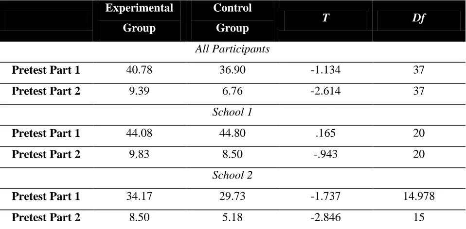 Table 5: Independent Samples t-test 
