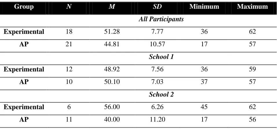 Table 6: Descriptive Statistics 