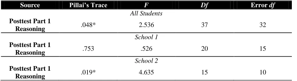 Table 7: Summary of MANCOVA Results 