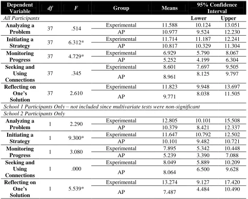 Table 8: Summary of Univariate Results 