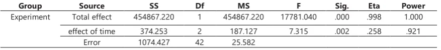 Table 1. Results obtained from repeated measures analysis to compare effect of intervention and time effect independently and interactively 