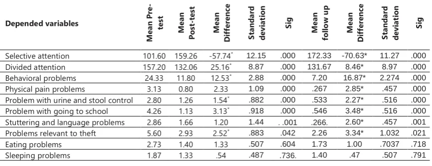 Table 3. Results obtained from repeated measures analysis to compare effect of intervention and time effect in the control group 
