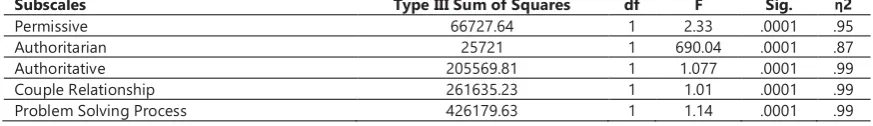 Table 2. Pre- and Post-Treatment Scores: Parenting Styles Questionnaire and Family Problem Solving Scale Subscale Pre-test Post-test 