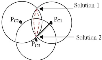 Figure 3. Two solutions of Forward Kinematics problem of Delta Robot. 