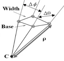 Table 2 and Table 3 represent the functions calls and calculations time for them in the program for 