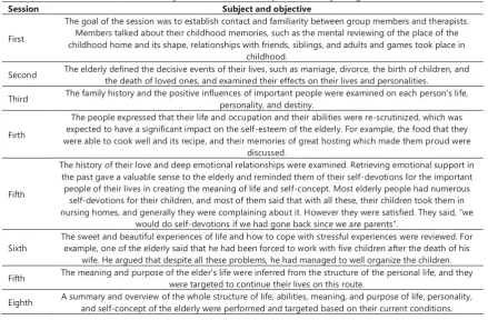 Table 1. The summary of the contents of the optimist memory telling sessions  