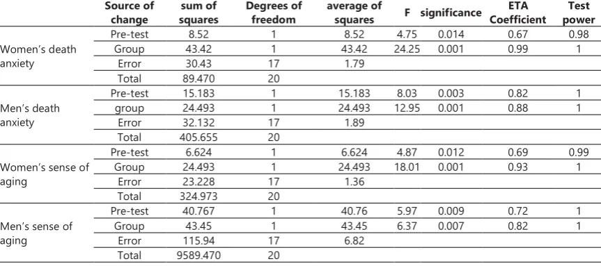 Table 4. Covariance analysis. Comparison of a mean sense of aging and death anxiety in both control and experimental groupsSource of sum of Degrees of average of ETA Test 