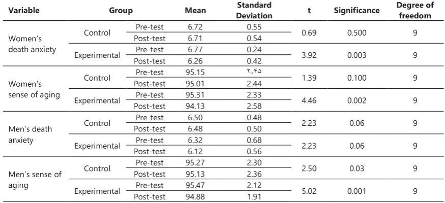 Table 6. T-test, the comparison of the mean sense of aging and death anxiety of follow up in pre-test and post-test of the experimental group 