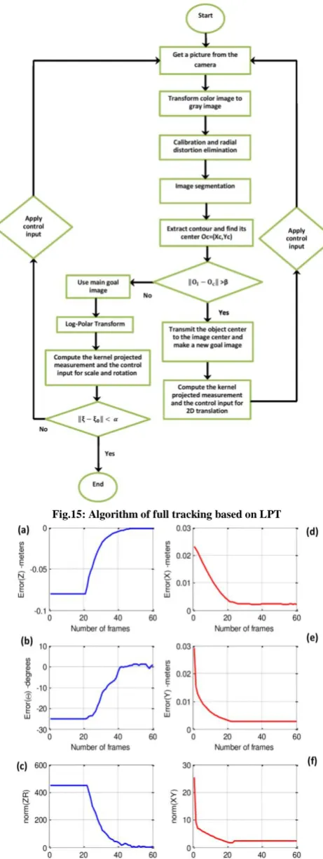 Fig.15: Algorithm of full tracking based on LPT 