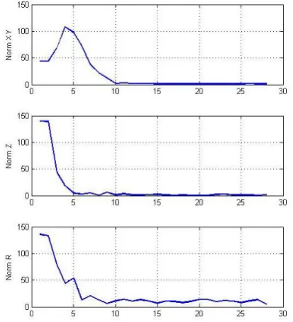 Fig.10: Trial showing control to the goal image shown in Figure(8).  a). Convergence in KPM for X-Y