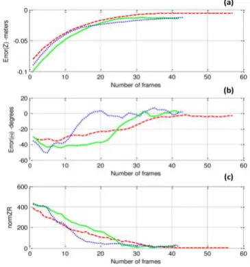 Fig.13: Three experiment results in z and θ directions. a) Performance in z axis. b) Performance in θ axis