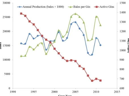 Figure 1. Annual U.S. cotton production, active U.S. gins, and average ginning volume (bales per gin) (NASS, 1993-2012).