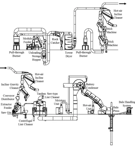 Figure 2. Typical modern cotton gin layout (Courtesy 