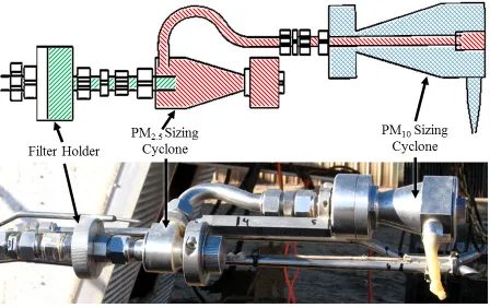 Figure 6. EPA Method 201A PM10 and PM2.5 sizing cyclones and in-stack filter holder schematic (CFR, 2010) and photograph ( ≤ 2.5 µm,  10 to 2.5 µm,  > 10 µm).