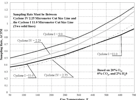 Figure 7. Acceptable sampling rate for combined cyclone heads (CFR, 2010). Cyclone I = PM10 sizing cyclone and Cyclone IV = PM2.5 sizing cyclone (Gas temperatures for the master trash systems tested ranged from 27 to 41°C [80-105°F]).