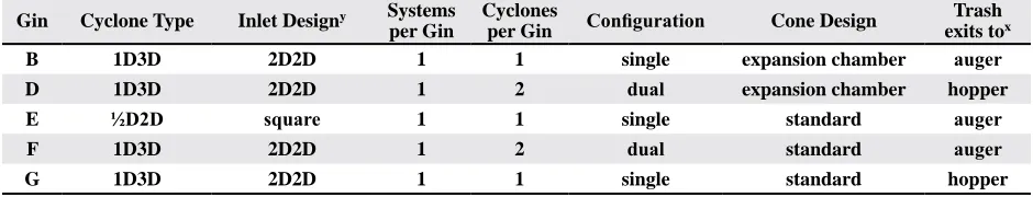 Table 1. Abatement device configurationz for master trash systems tested.