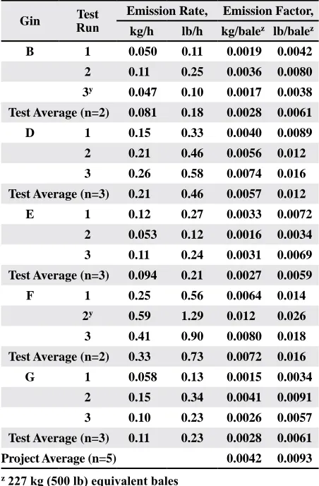 Table 3. PM2.5 emissions data for the master trash systems.