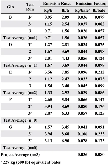 Table 4. PM10 emissions data for the master trash systems.