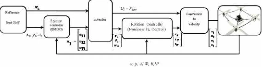 Fig. 3: UAV control scheme