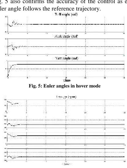 Fig. 5 also confirms the accuracy of the control as eachEuler angle follows the reference trajectory.