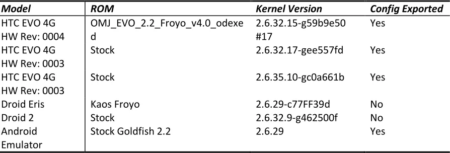 Table 1.  Phones used as test platforms for DMD. 