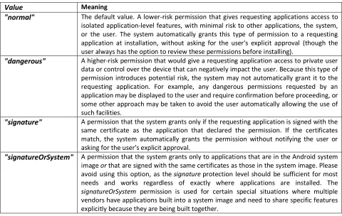 Table 3. “Protection” levels of Android permissions. 