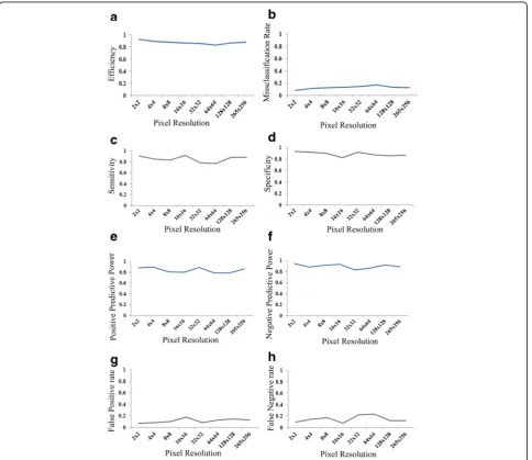 Fig. 9 Validation Statistics. Variation of values ofnegative predictive power, a. efficiency, b