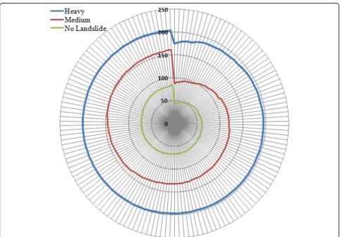 Table 7 Values of MAR, MMRE, and SDAR for no landslideprone regions using FA