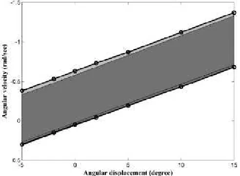 Fig 8. Lyapunov exponents of the control system converged to:LE1 = -13:78; LE2 = -13:79; LE3 = -14:05;LE4 = -15:44;LE5 = -