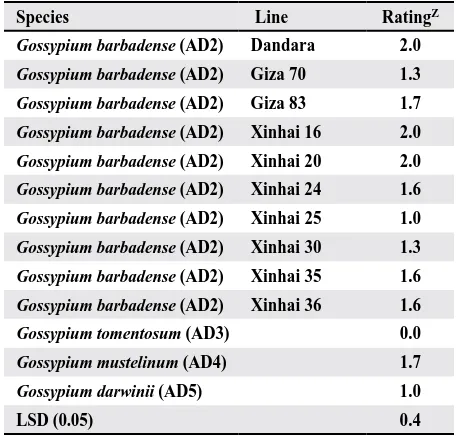 Table 1. Average ratings of thrips responses in two cultivated tetraploid cotton species from Greenhouse Test 1, Las Cruces, NM, Jan.-March 2012.