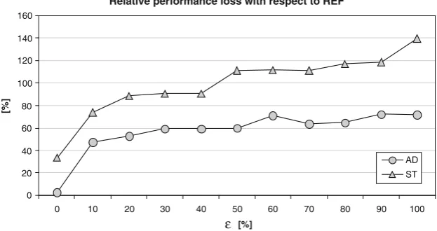 Fig. 6 Relative performanceloss (percentage) of solutions