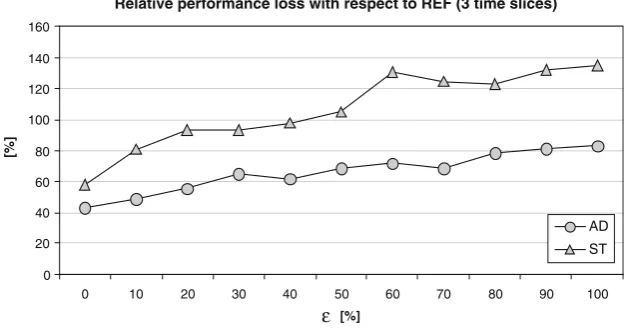 Fig. 8 Relative performanceloss (percentage) of solutions