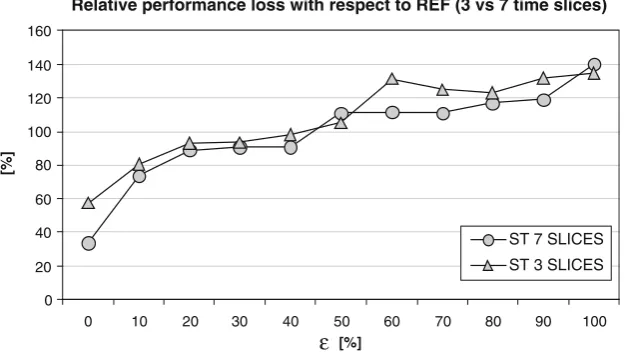 Fig. 10 Relative performanceloss computed by ST with