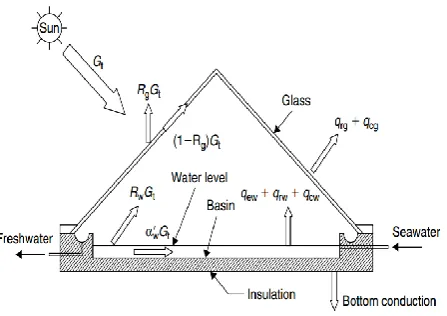 Fig. 2. MSF plant driven by a solar system 