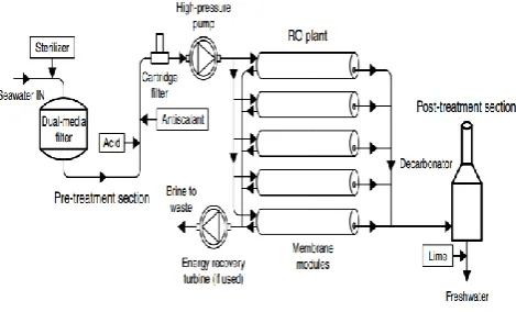 Fig. 5. A complete process of an RO system 