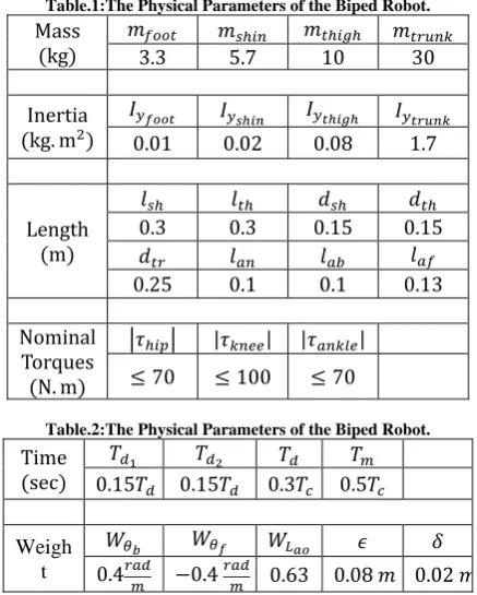 Table.1:The Physical Parameters of the Biped Robot.    