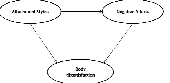 Figure 1.  The proposed model for relationship among negative affects, attachment styles and body dissatisfaction