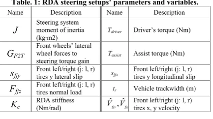 Table. 1: RDA steering setups’ parameters and variables. 