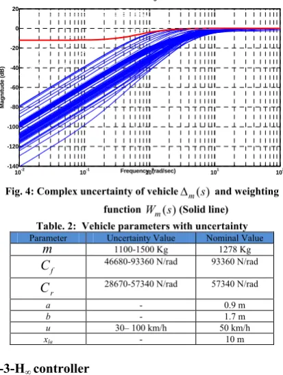 Fig. 4: Complex uncertainty of vehicle