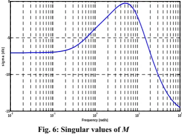 Fig. 6: Singular values of M 