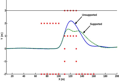 Fig. 9: The average paths of the centre of the vehicle for the 
