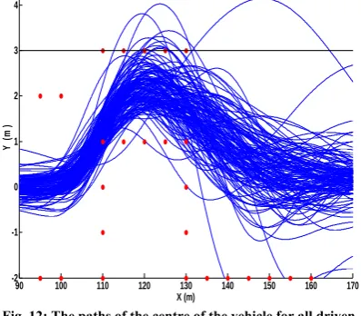 Fig. 12: The paths of the centre of the vehicle for all driven 