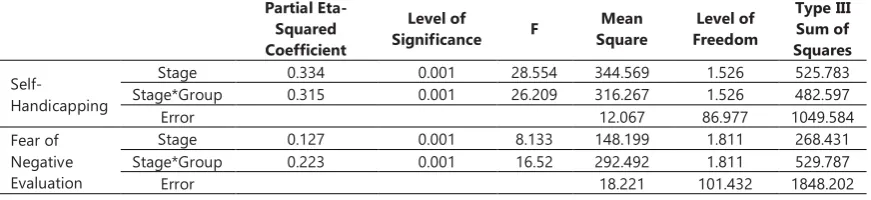 Table 4. Results of mixed variance analysis for the comparison of experimental and control groups’ pre-test, post-test and follow-up test for self-handicapping and fear of negative evaluation 