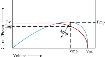Figure 4. Current/Power-Voltage characteristics 