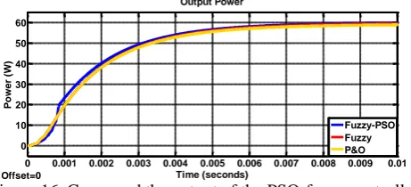Figure 15. Compared the output of the PSO-fuzzy controller Time (sec) with fuzzy and P&O controllers in steady state under 