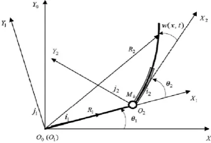 Fig. 1: The schematic diagram of a two-link rigid-flexible manipulator system featuring piezoelectric patch 